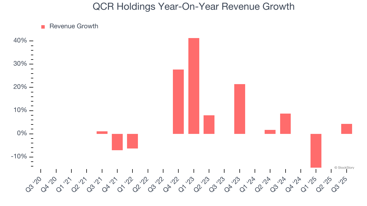 QCR Holdings Year-On-Year Revenue Growth