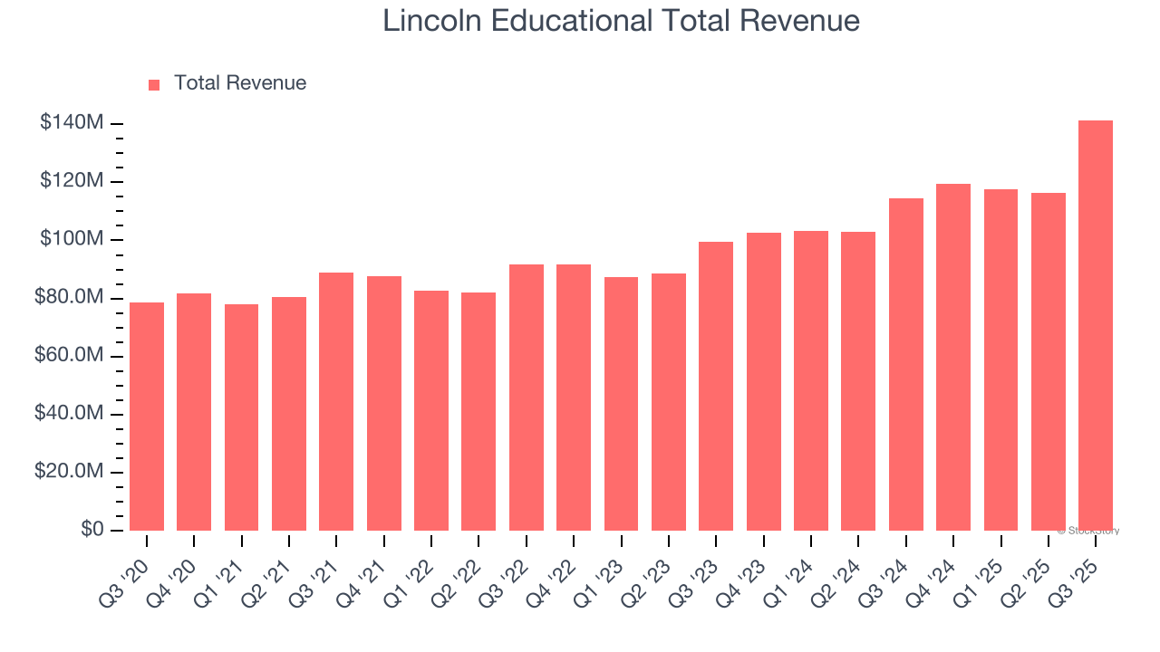 Lincoln Educational Total Revenue