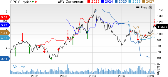 Fomento Economico Mexicano S.A.B. de C.V. Price, Consensus and EPS Surprise