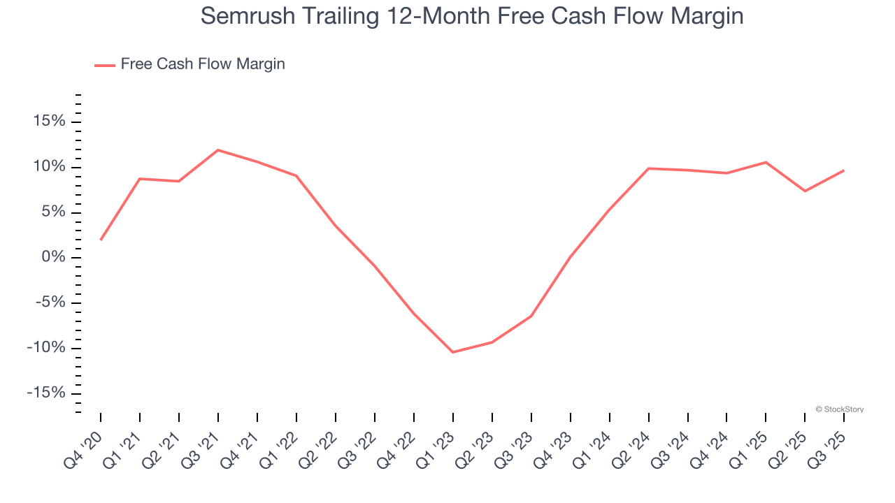 Semrush Trailing 12-Month Free Cash Flow Margin