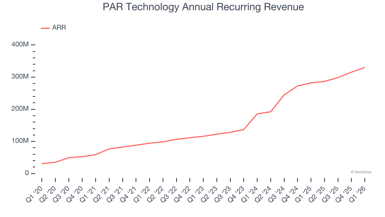 PAR Technology Annual Recurring Revenue