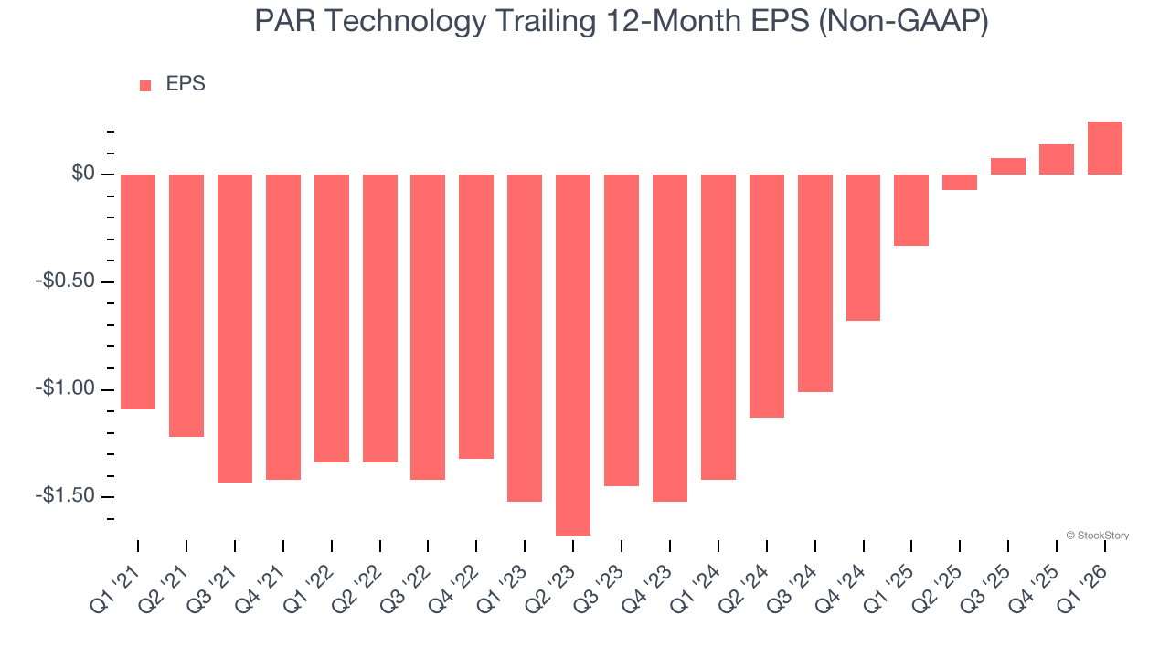 PAR Technology Trailing 12-Month EPS (Non-GAAP)