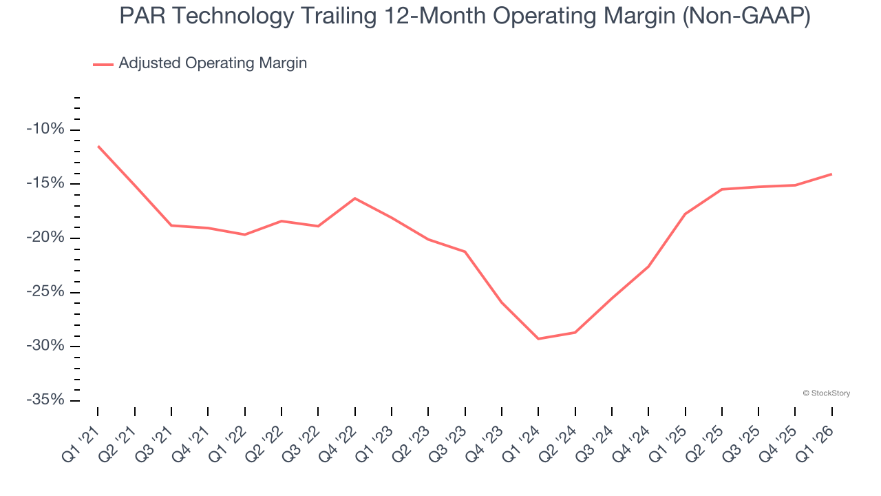 PAR Technology Trailing 12-Month Operating Margin (Non-GAAP)