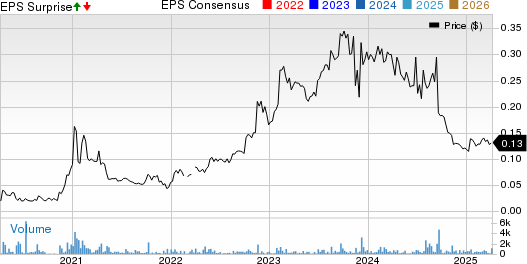 Vaso Corporation Price, Consensus and EPS Surprise