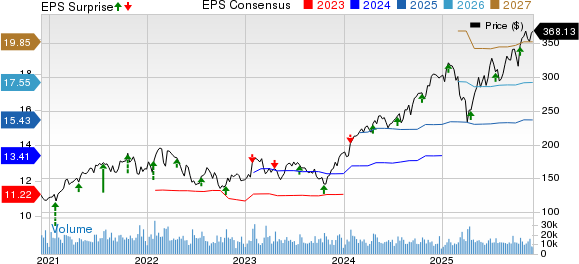 American Express Company Price, Consensus and EPS Surprise