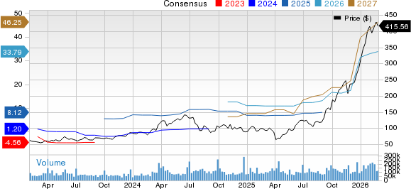 Micron Technology, Inc. Price and Consensus