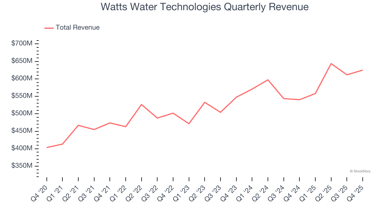 Watts Water Technologies Quarterly Revenue