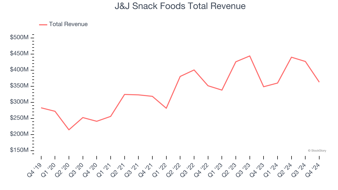J&J Snack Foods Total Revenue