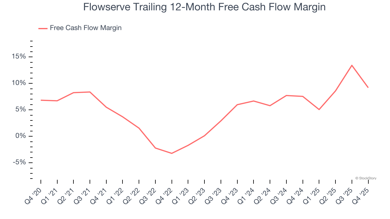 Flowserve Trailing 12-Month Free Cash Flow Margin