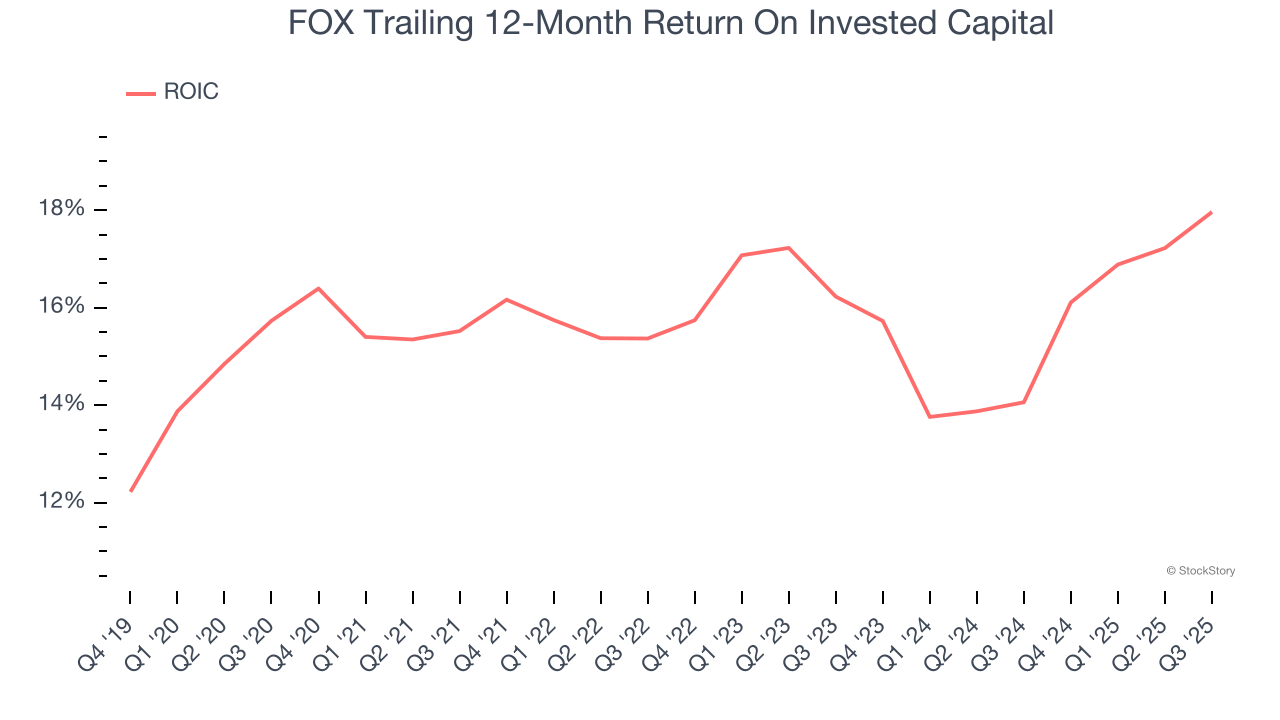 FOX Trailing 12-Month Return On Invested Capital