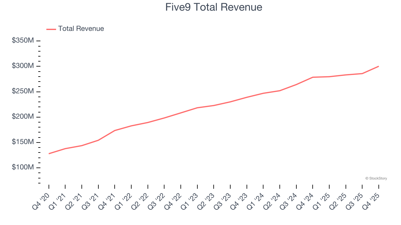 Five9 Total Revenue