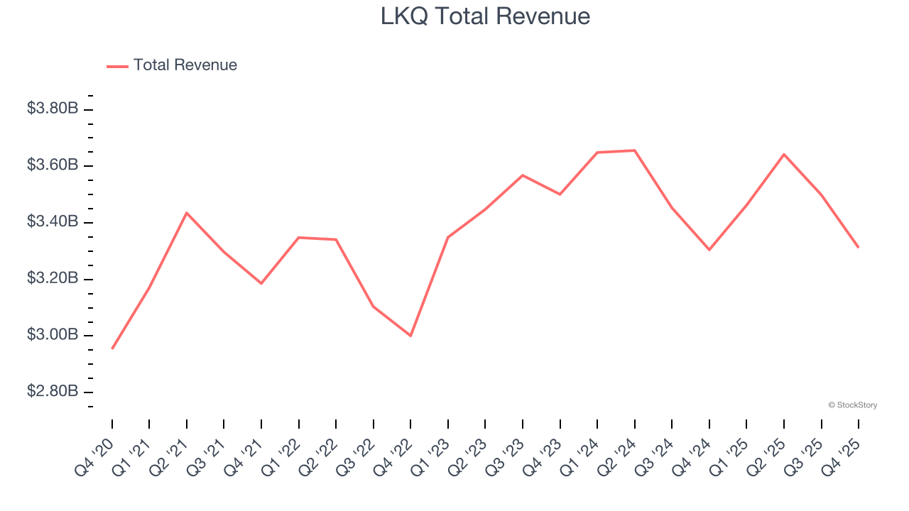 LKQ Total Revenue
