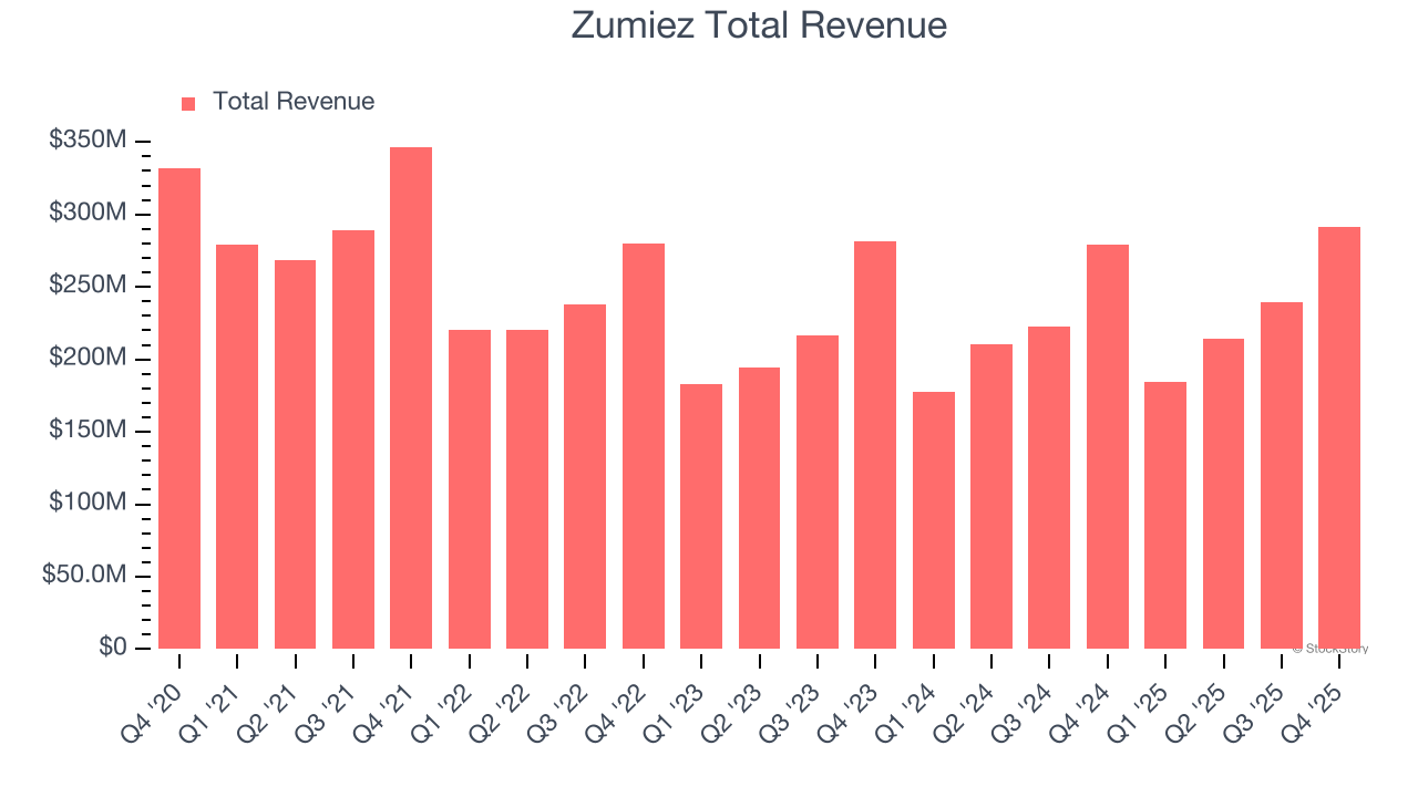 Zumiez Total Revenue