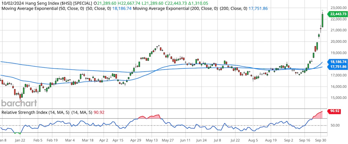 Hang Seng Index, ticker symbol HSI, nine-month candlestick stock chart.