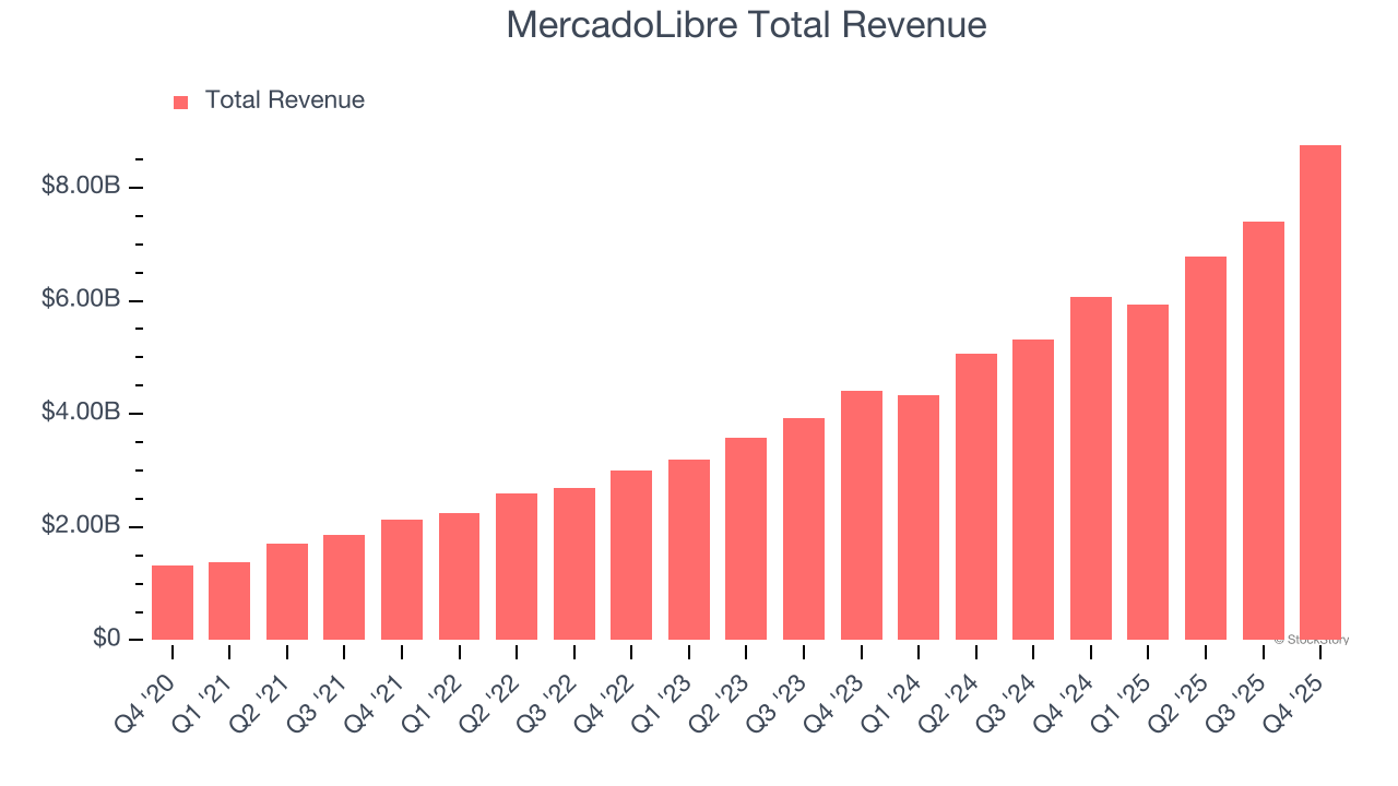 MercadoLibre Total Revenue