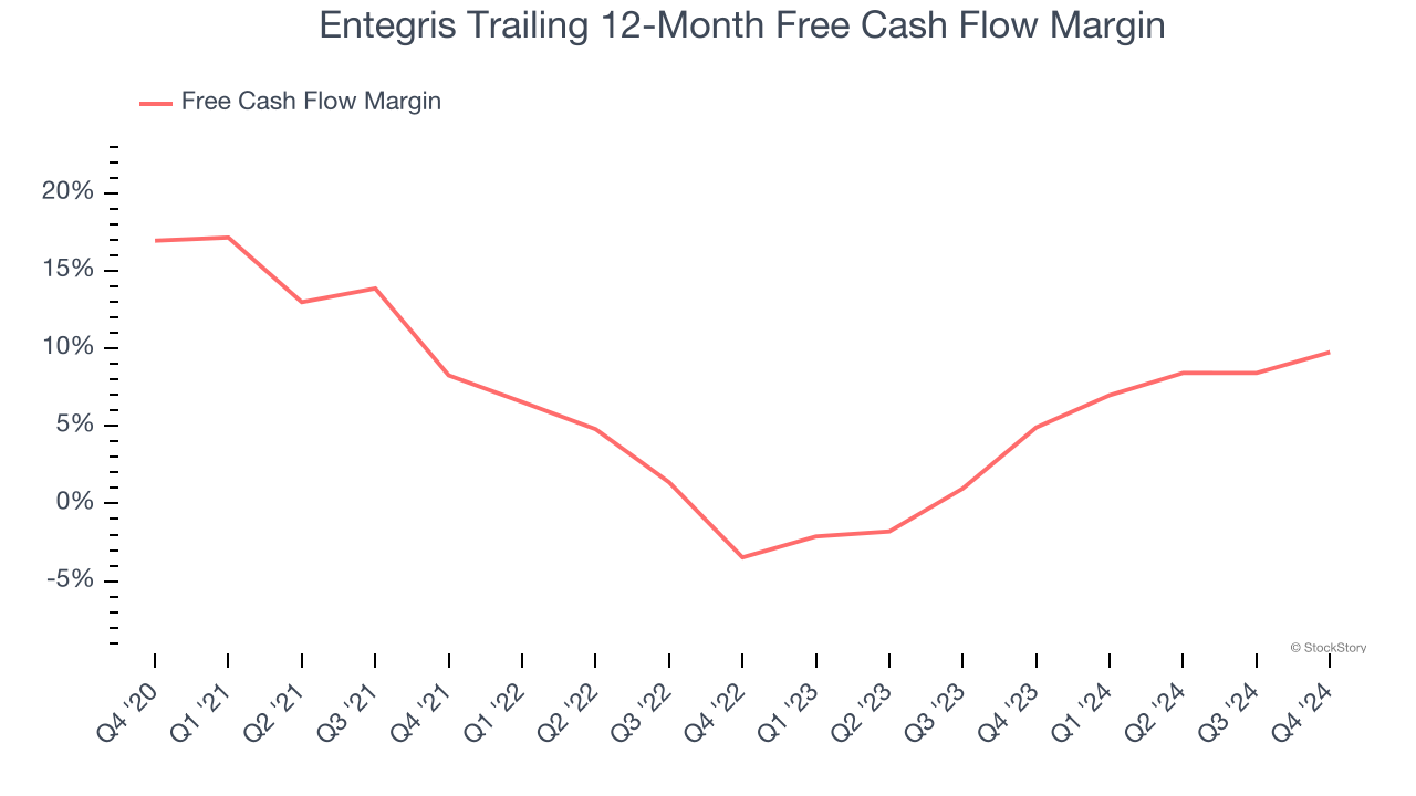 Entegris Trailing 12-Month Free Cash Flow Margin