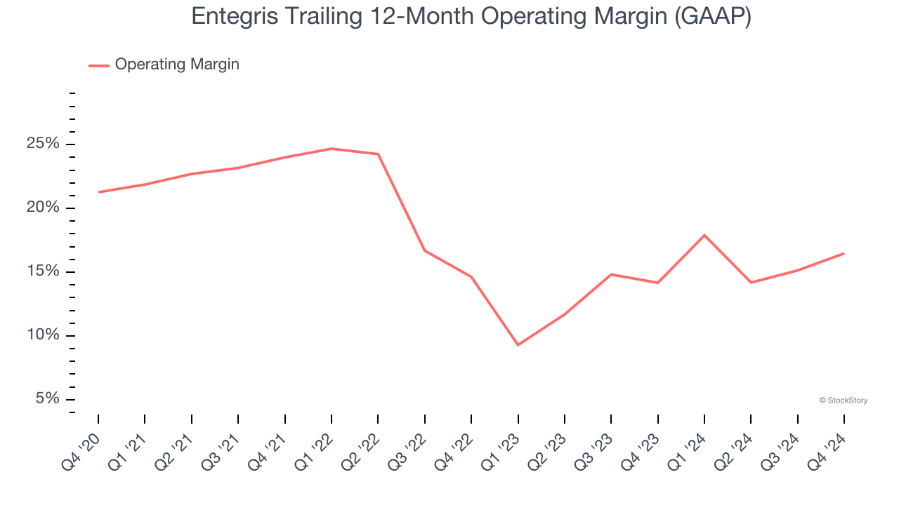 Entegris Trailing 12-Month Operating Margin (GAAP)