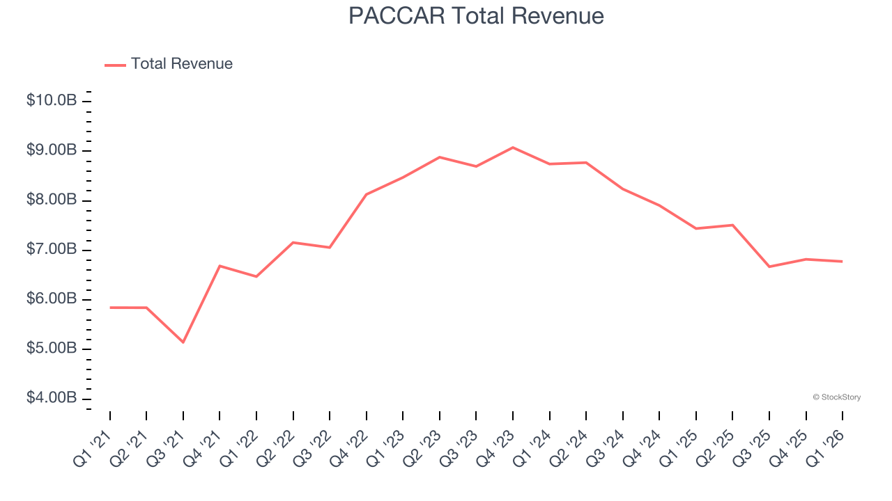 PACCAR Total Revenue