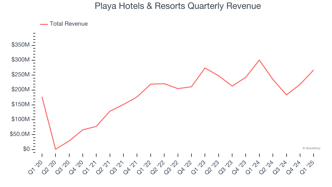 Playa Hotels & Resorts Quarterly Revenue