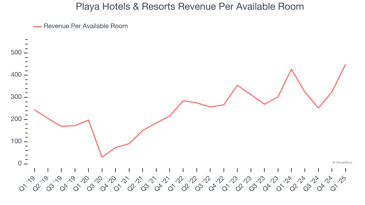 Playa Hotels & Resorts Revenue Per Available Room