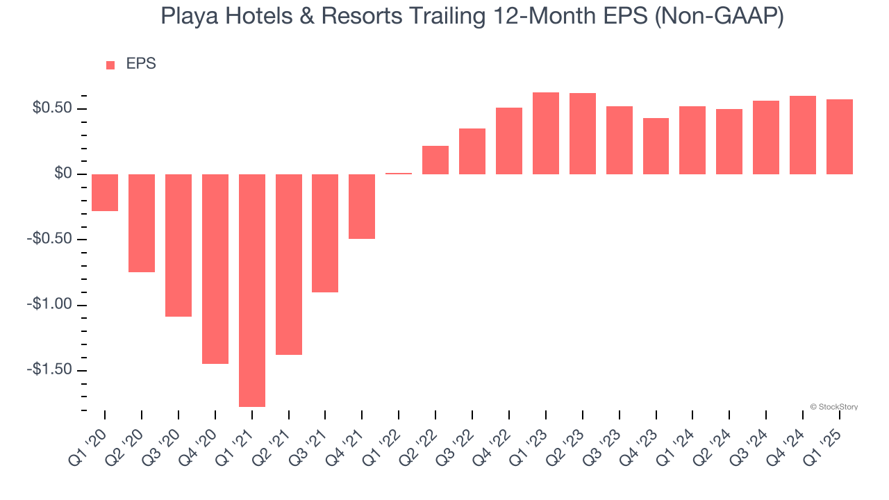 Playa Hotels & Resorts Trailing 12-Month EPS (Non-GAAP)
