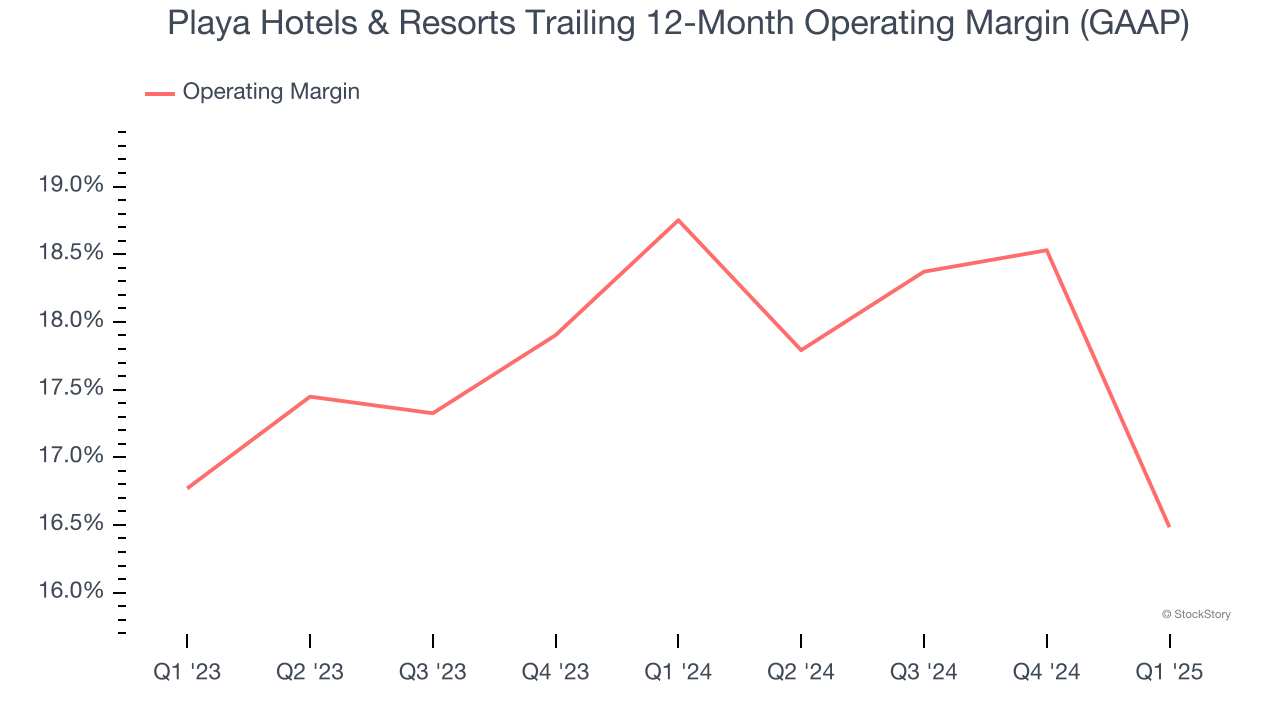 Playa Hotels & Resorts Trailing 12-Month Operating Margin (GAAP)