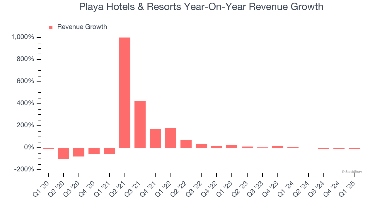 Playa Hotels & Resorts Year-On-Year Revenue Growth