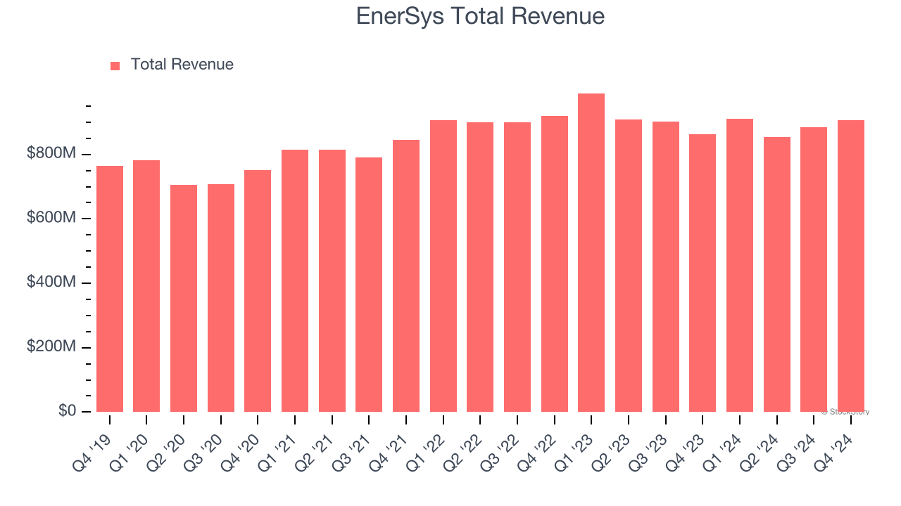 EnerSys Total Revenue