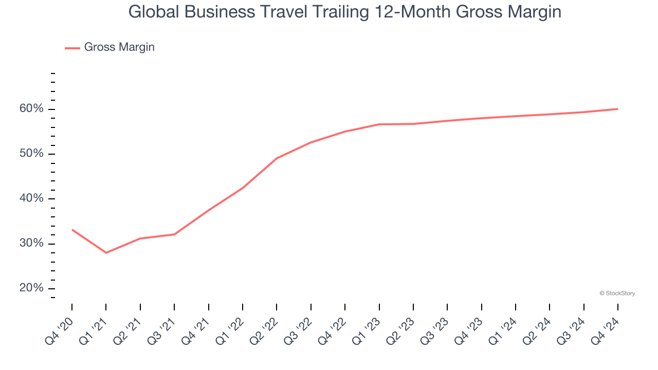 Global Business Travel Trailing 12-Month Gross Margin