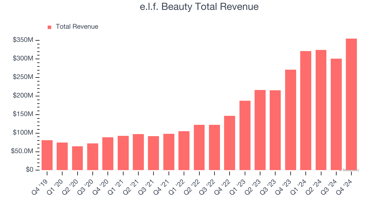 e.l.f. Beauty Total Revenue