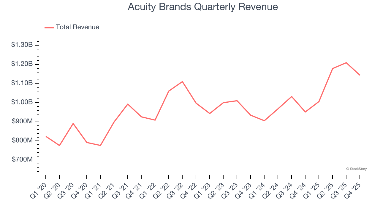 Acuity Brands Quarterly Revenue