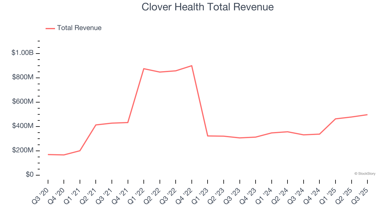 Clover Health Total Revenue