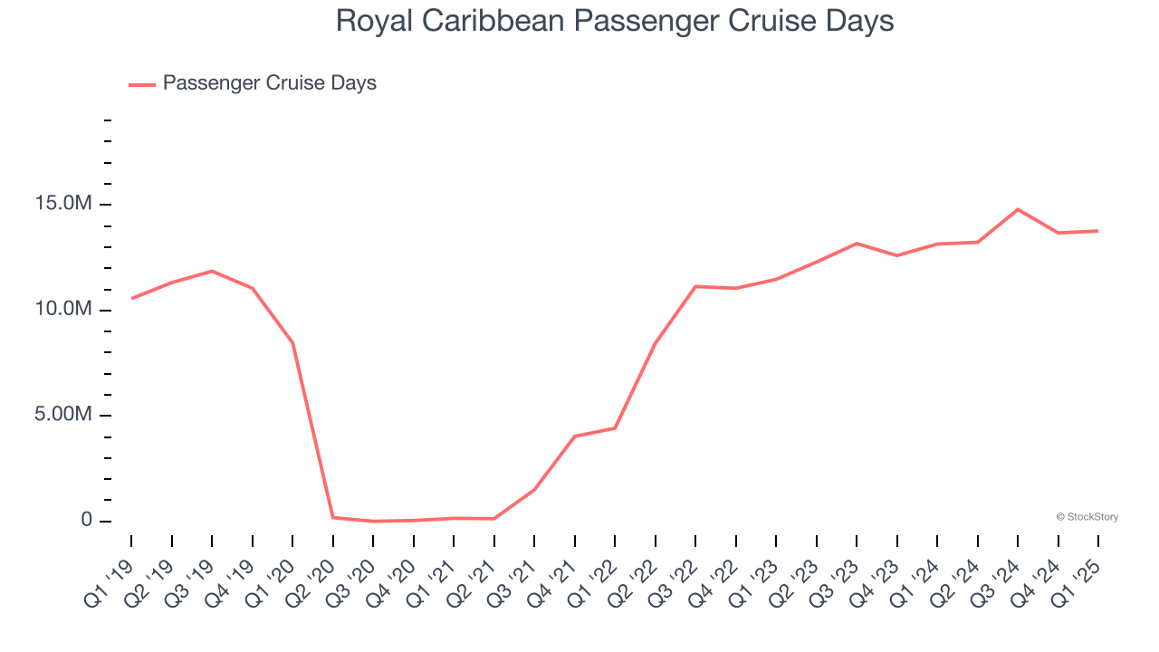 Royal Caribbean Passenger Cruise Days