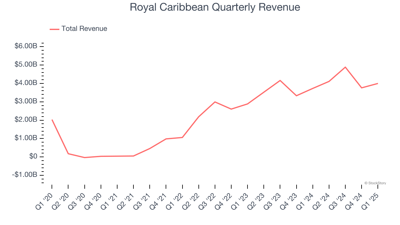 Royal Caribbean Quarterly Revenue