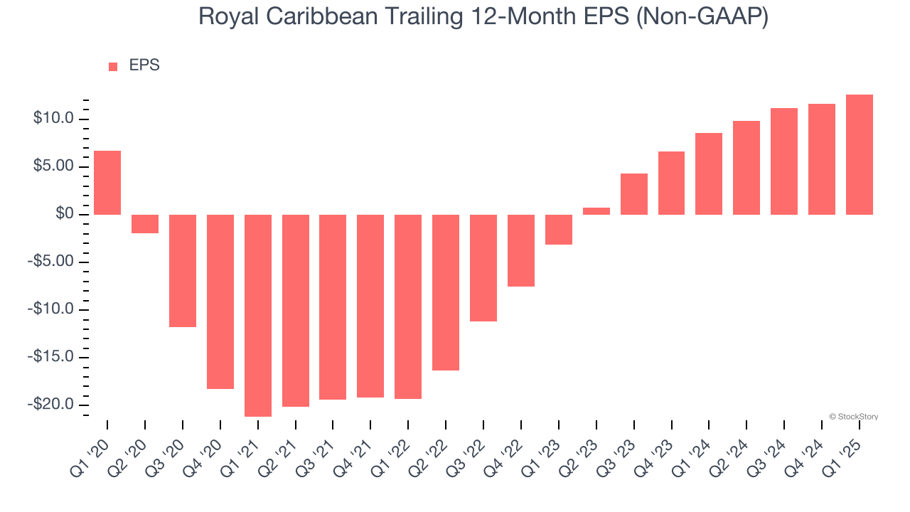 Royal Caribbean Trailing 12-Month EPS (Non-GAAP)