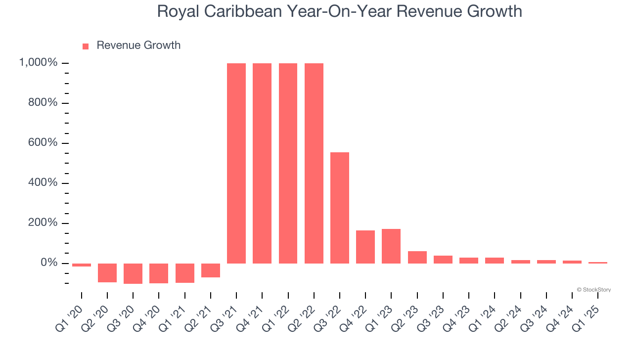 Royal Caribbean Year-On-Year Revenue Growth