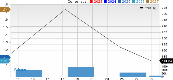 Circle Internet Group, Inc. Price and Consensus