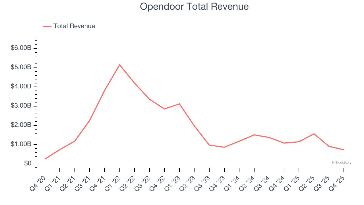 Opendoor Total Revenue