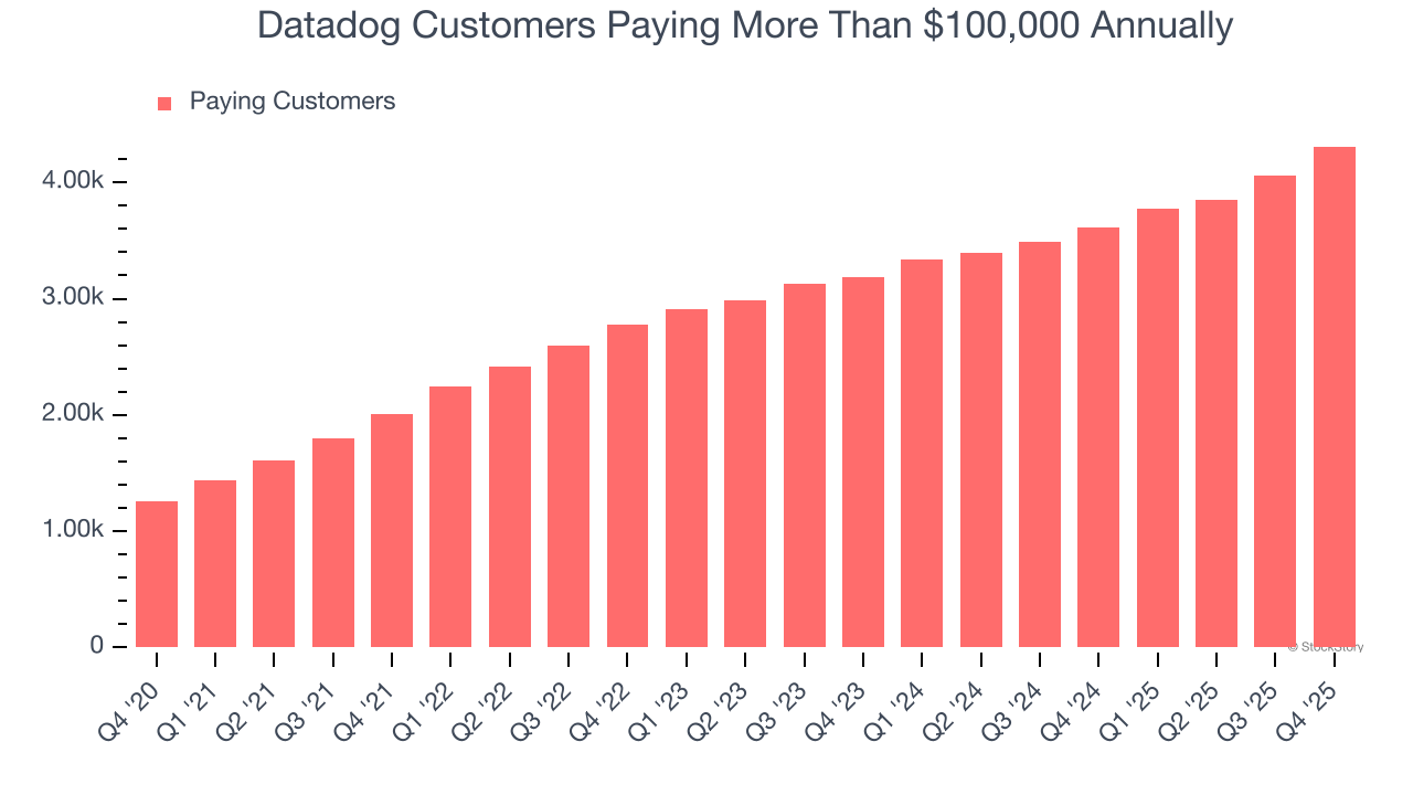 Datadog (NASDAQ:DDOG) Posts Better-Than-Expected Sales In Q4 CY2025 ...