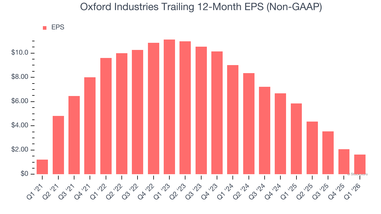 Oxford Industries Trailing 12-Month EPS (Non-GAAP)