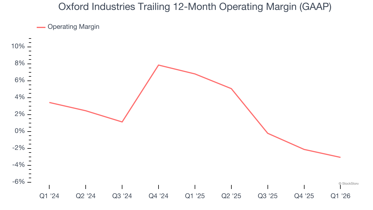 Oxford Industries Trailing 12-Month Operating Margin (GAAP)
