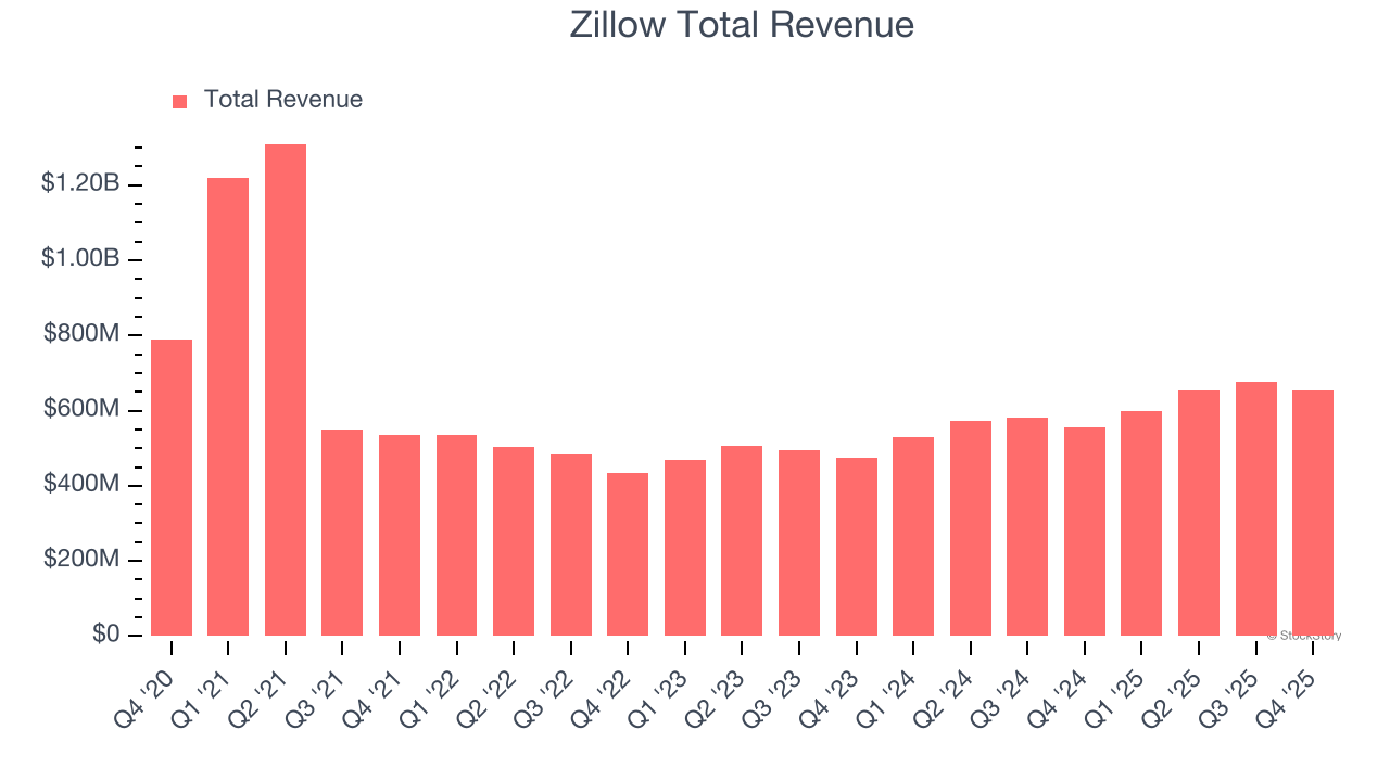Zillow Total Revenue