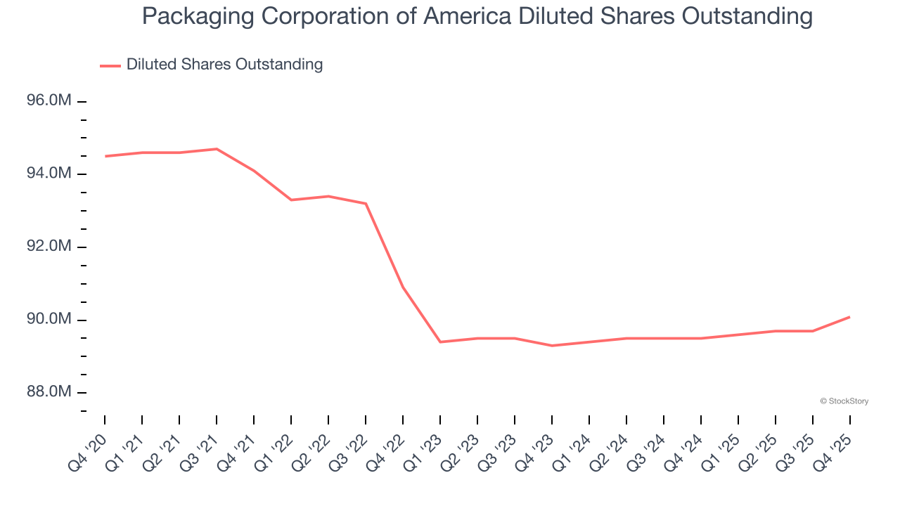 Packaging Corporation of America Diluted Shares Outstanding