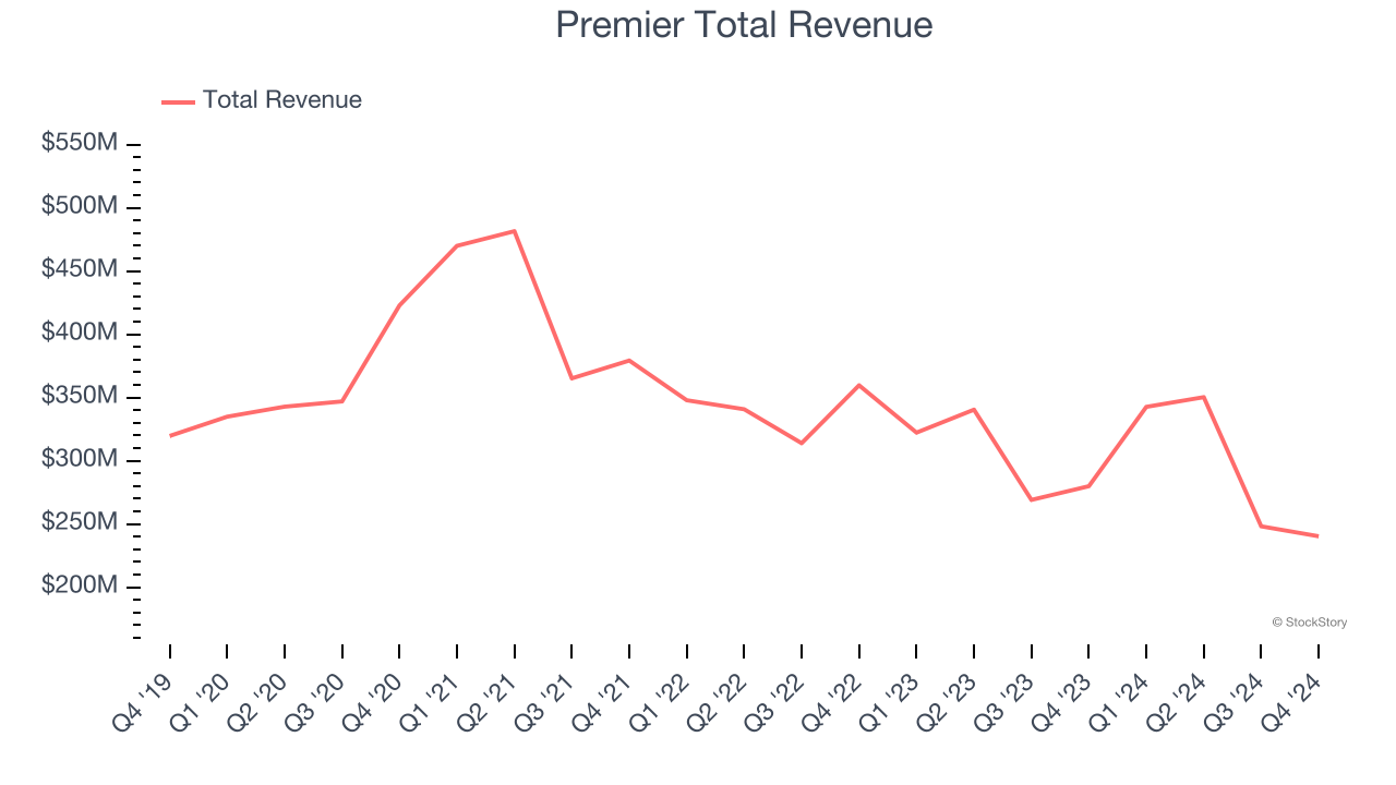 Premier Total Revenue