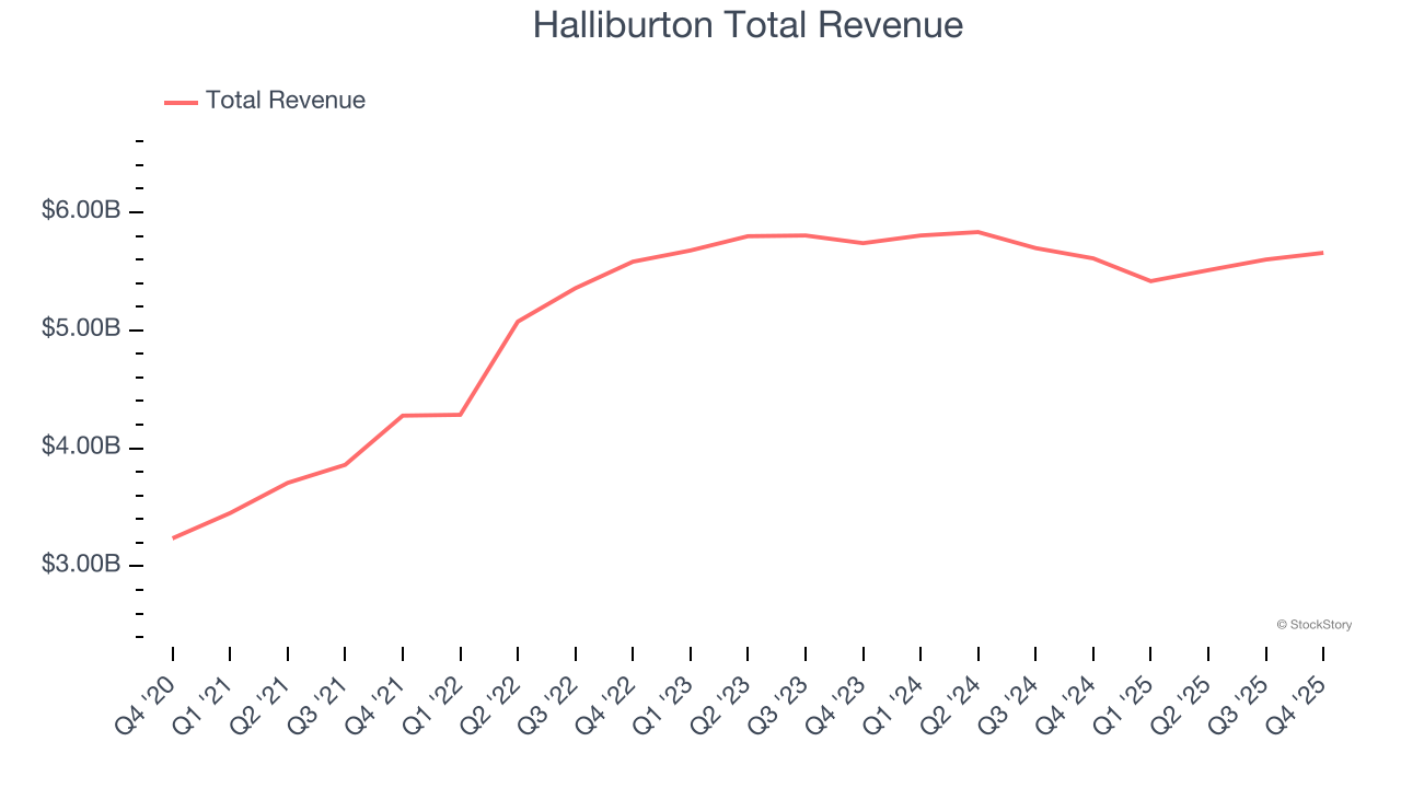 Halliburton Total Revenue
