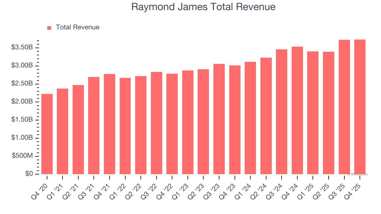 Raymond James Total Revenue