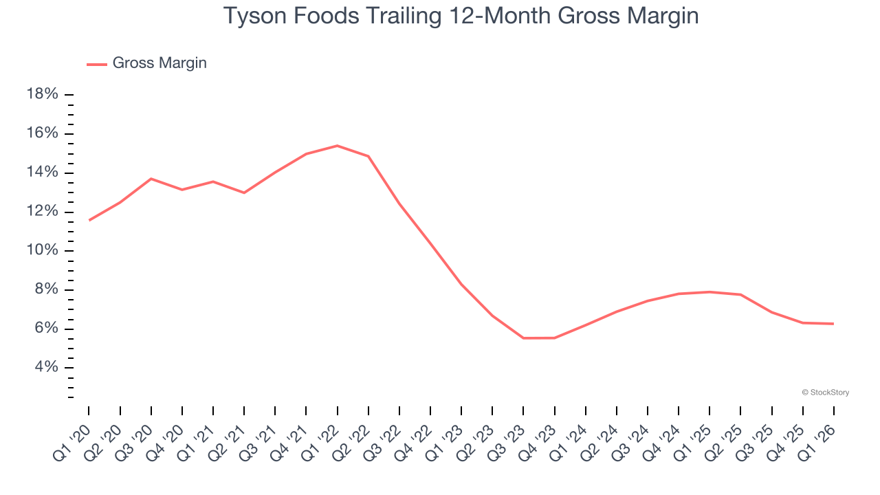 Tyson Foods Trailing 12-Month Gross Margin