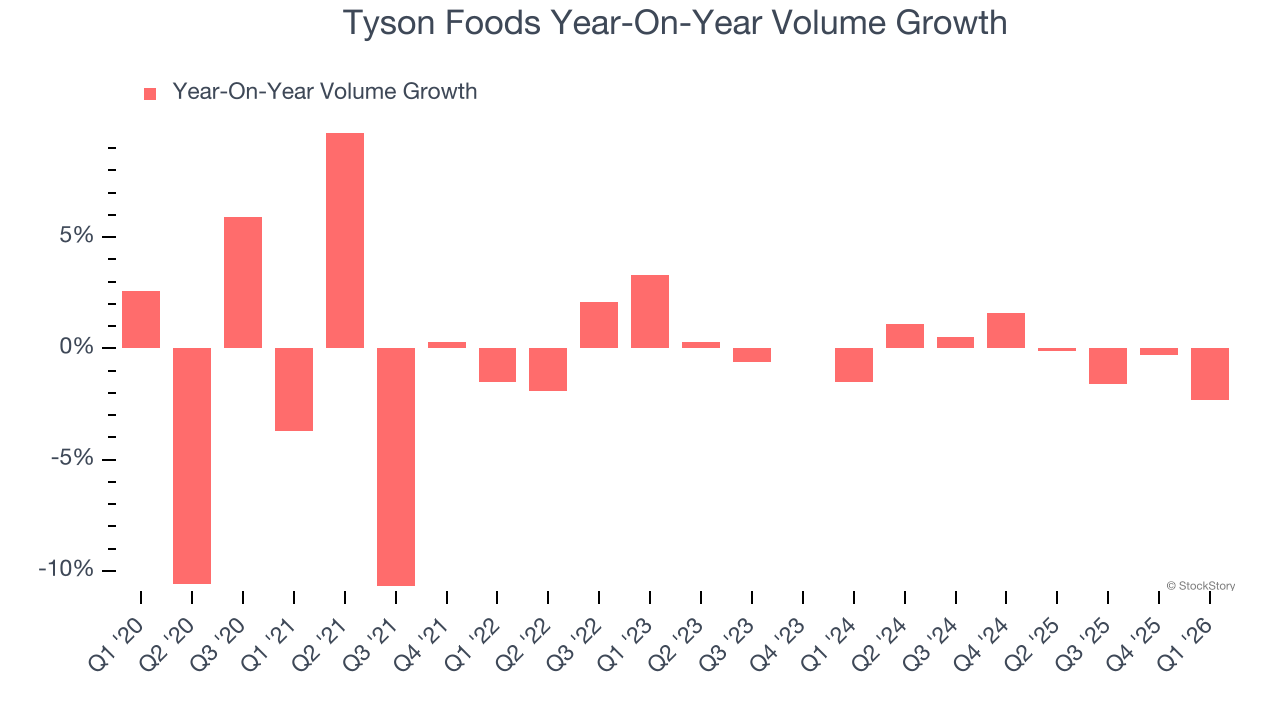 Tyson Foods Year-On-Year Volume Growth