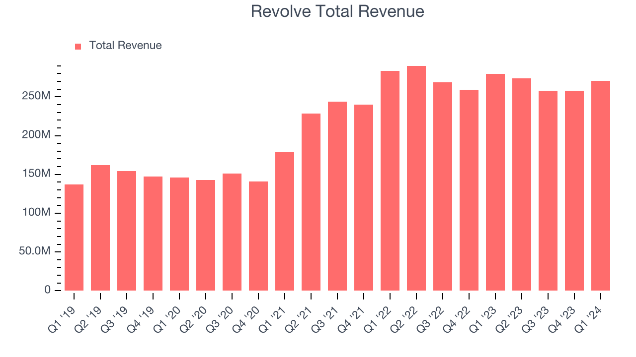 Revolve Total Revenue