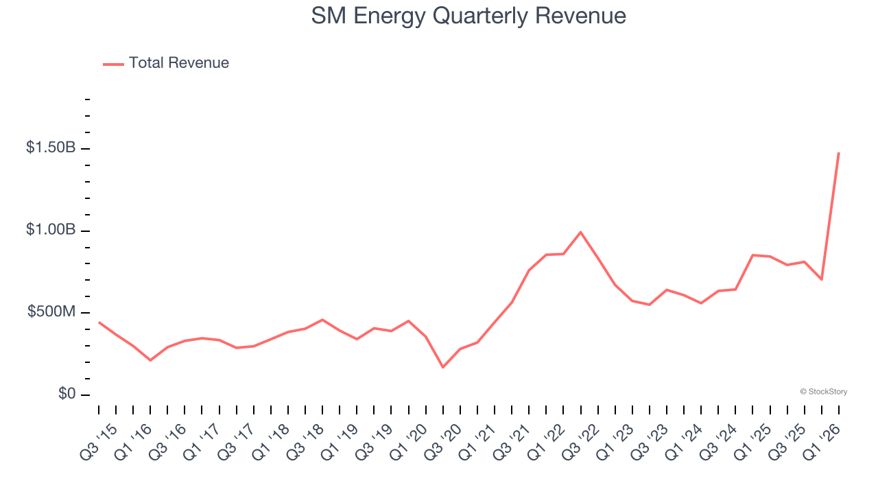 SM Energy Quarterly Revenue